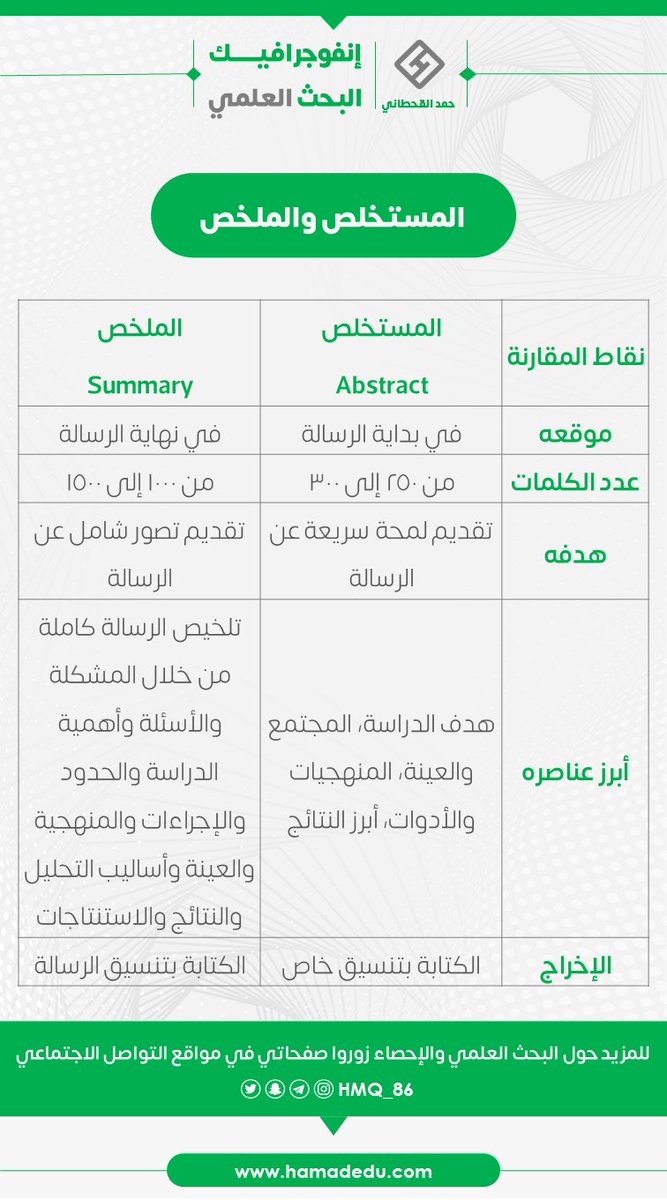 HMQ_86's tweet photo. هام جداً لطلاب وطالبات #الدراسات_العليا
الفروق الجوهرية بين المستخلص والملخص في الرسائل العلمية. https://t.co/kzEZvUNu5V