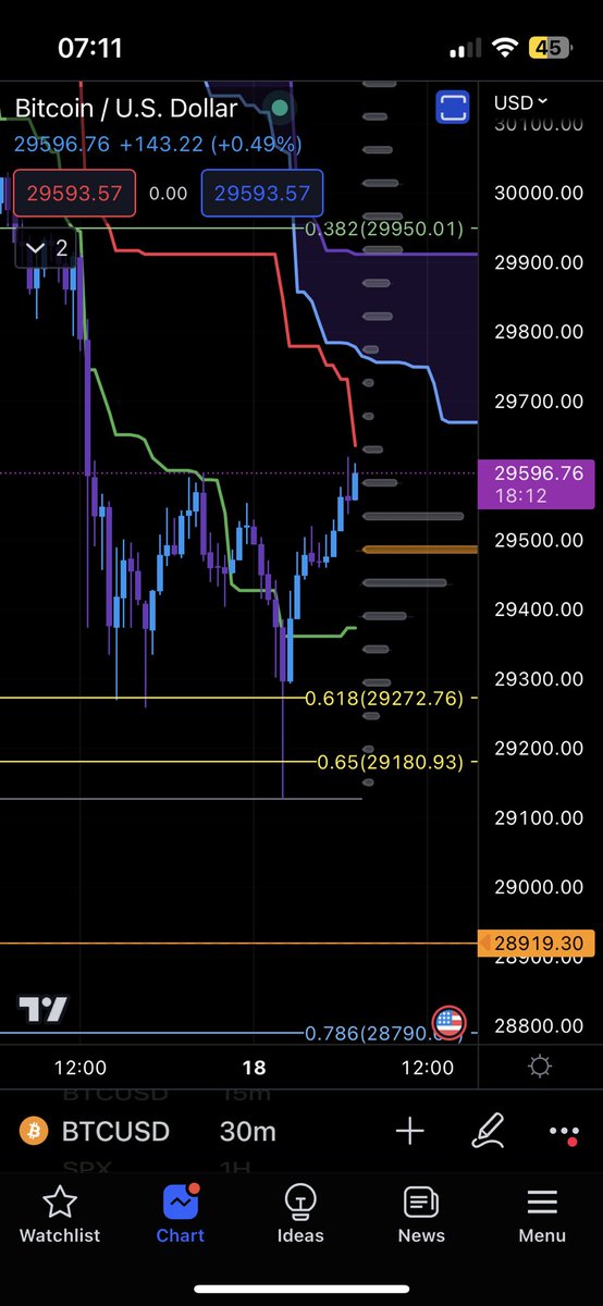 CharTTrapperZ's tweet image. GM #CRYPTO FAM!

#BTC FINDING STRONG SUPPORT AT THE GP

LFG WAGMI #newformat 👊