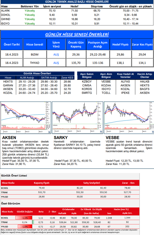traderiss's tweet photo. Aracı Kurum Tavsiyeleri #alark #dohol #gwind #isyo #bizim #thyoa #hekts #garan #aksen #kozal #sarky #vesbe #kchol #ttrak #yylgd 18.04.2023 https://t.co/grGrVRBrYf