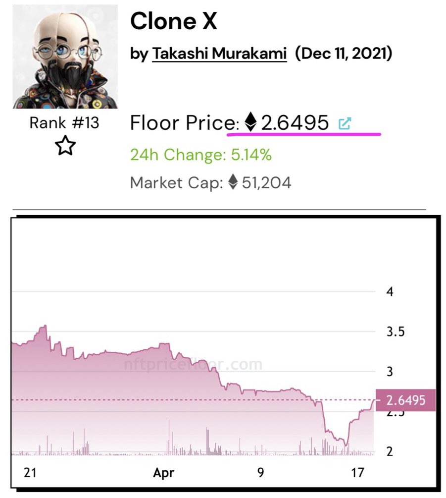 Walls have now backed up 2 over 3.19 E the MM has gotten the message &amp; proceeded 2 wall up #Beans 🫘 instead 😸

😻👉 This is the power of community when #CloneX show up together &amp; don’t get caught up in the FUD it can change a seemingly dire situation overnight nice work 😼👍