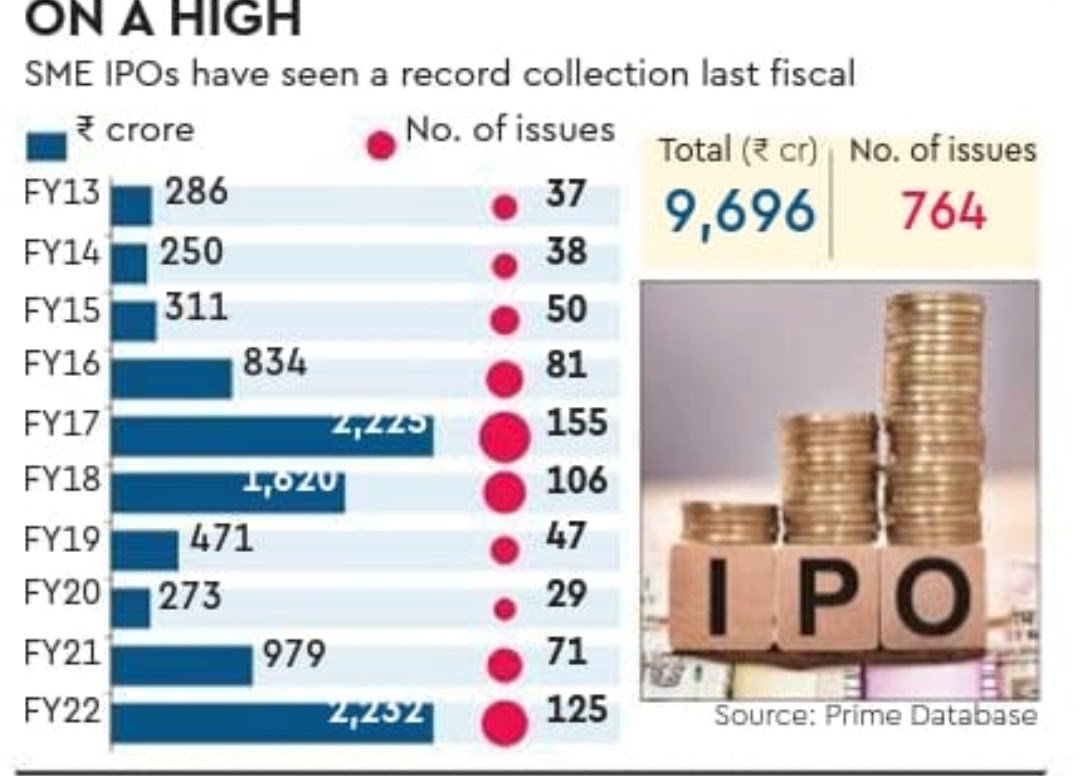UnlistedXChange's tweet photo. #SMEIPOs are on High....

#Unlisted #PreIPO #BeforeIPO #DRHP #SEBI #UpcomingIPO #IPOAlert #SMEIPO #SME #UnlistedShares #PvtEquity #PrivateEquity #PublicIssue #OFS #OfferforSale #Allotment https://t.co/n9fUo42lrP