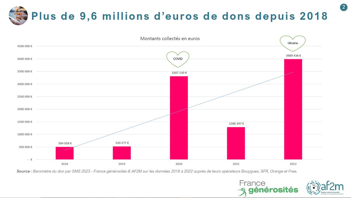 📊 3,9 millions d'€ de #dons par SMS en 2022 !

En 2022, 48 % des montants de dons par #SMS collectés en mars (1,9 million d’€) en réponse aux appels d’#urgences pour l'Ukraine 💪

⚡ Nouveau Baromètre du Don par SMS de <a href="/MyAF2M/">af2m</a> et France générosités ➡ francegenerosites.org/ressources/bar…