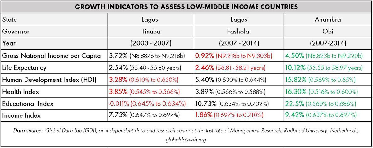 Politics aside, you really should be wary of people around you that swear with their chest that Peter Obi did nothing for Anambra state as governor. It’s actually a narrative that many gullible lots today here have ram with. 

Pity!