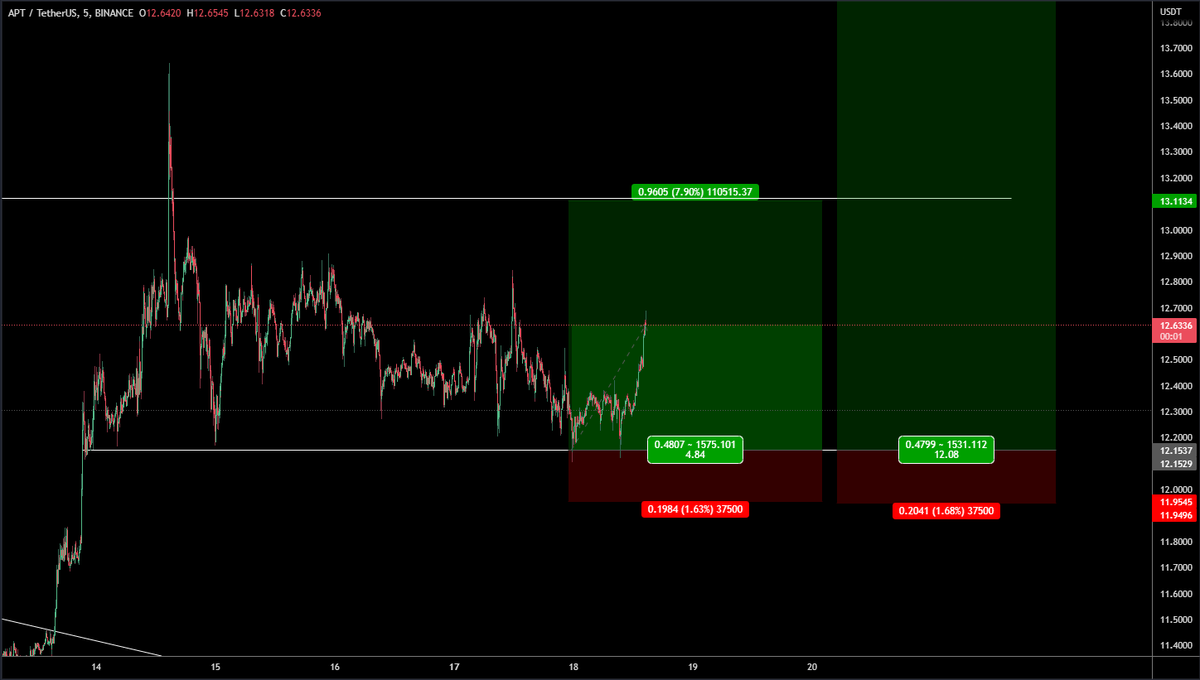TraderMBJ's tweet photo. $APT

Booked some profits, stops flat. 

Bitcoin is at ltf resistance, playing it cautious. https://t.co/5XrV81ICm2