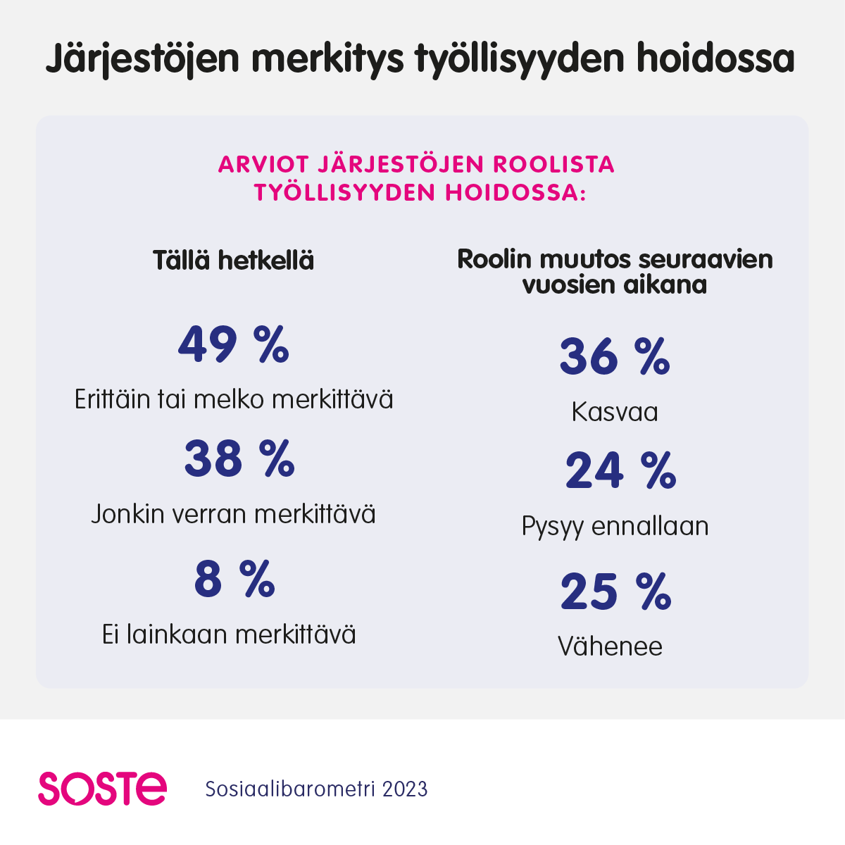 KTamminiemi's tweet photo. Tänään julkaistu #Sosiaalibaro'metri 1:2023 kertoo mm. #järjestöt merkityksestä ja tulevaisuusnäkymistä #työllisyys hoidossa 
Lue lisää: https://t.co/tY1MM75xt1 https://t.co/ZYHO0hdDRv