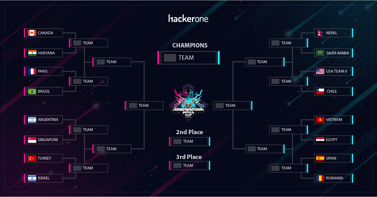 truffzor's tweet image. My team (Paris - France) passed the first round of @Hacker0x01&apos;s ambassador world cup 2023 \o/ 
So proud to be part of such a skilled and experienced team ! 
#awc2023