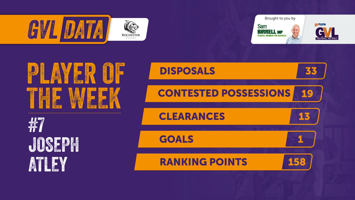tylermaher5's tweet photo. A big game from @RochesterFNC star Joe Atley. #GVLData #MMGSport @GVLeague
More stats: https://t.co/zVPZMD4tfn https://t.co/O6cPKAkfxh