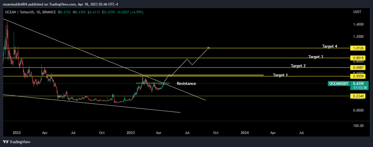 Mohamme17742405's tweet photo. #OCEAN 
ABOUT TO BREAKOUT . UPON BREAKOUT CAN EXPECT A PROFIT OF 125% IN SHORT TERM...KEEP AN EYE.
(PLEASE FOLLOW MY ACCOUNT AND LET ME KNOW IF YOU NEED ANY CHART ANALYSIS )  
#OCEANUSDT #OCEANCOIN #OCEANCRYPTO #Btc #Bitcoin #Crypto #Cryptocurrenecy #Altcoins #100x #OCEANPROTOCOL https://t.co/EmJ2SKKGWt