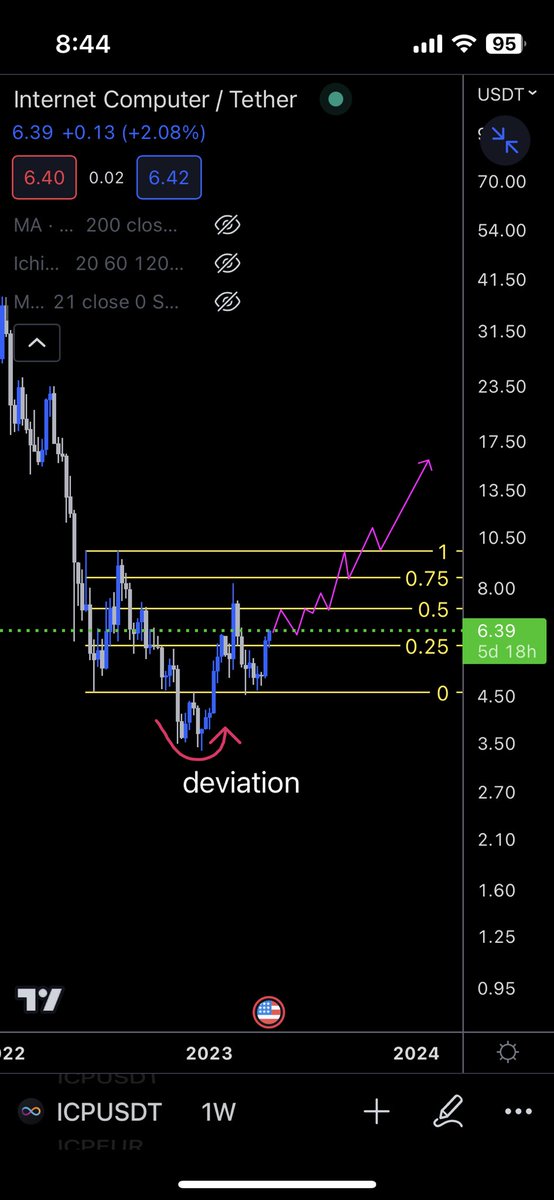 Alkapone_ic's tweet photo. My amateur TA.
The base is the range where we saw the deviation and then the return. Soon we will see deviation at the top of the range and that is where the decision will be made.
For me, we'll get through it and then it'll be a clear path to $16.
#ICPeople #ICP #ICPower https://t.co/ruzIMImaBg