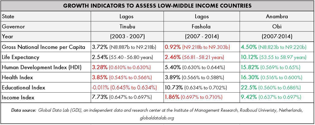 chymaker's tweet photo. Here is @PeterObi Records as Governor when compared to Tinubu and Fashola

When you add the screenshot to his records on Rule of Law, Control of Corruption, Govt effectiveness, Accountability, Absence of Violence

Fashola and Tinubu are overly overrated

Propaganda can’t be fact https://t.co/fbSiTYg4C3