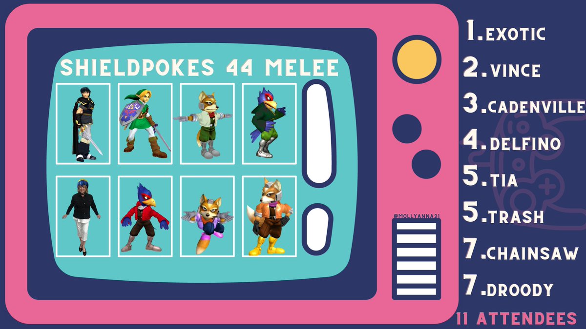 Here is your Melee Singles Banner for ShieldPokes 44!

1. <a href="/ExoticSSBM/">Tieghler</a> 
2. <a href="/PhreshVince/">PhreshVince</a> 
3. <a href="/cadenville/">cadenvillllll</a> 
4. <a href="/IsleParker/">Kyle Parker</a> 
5. @tia_pm 
5. <a href="/MajordDuncan/">put that cursor here 🎯</a> 
7. Chainsaw
7. Droody