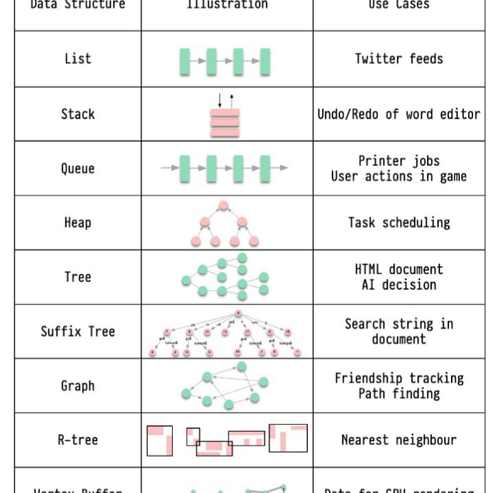 sunilkumArKatt5's tweet image. What are the data structures used in daily life ?

A good engineer needs to recognize how data structures are used in our daily lives.

Follow for more @sunilkumArKatt5

#datastructuresandalgorithms #technology #datacollection #jobs #data #engineers #engineer #datastructures