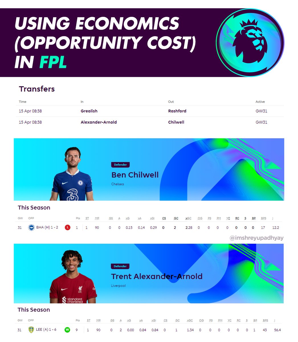 🤔I was stuck between keeping Chilwell or transferring him out for TAA (taking 4 pts hit) in #FPL GW31

🧑‍🎓Decided to use Economics I learned during my time at @DMU_SportMgmt @cartwright_e 

☑️Made the right choice

📝The Opportunity Cost of keeping Chilwell would have been 4 Pts