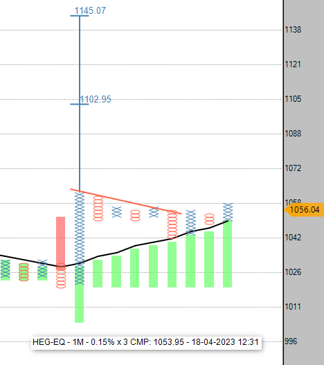 srvithal388's tweet photo. #HEG #BullishABC
#SwingTrade CMP with L2 of MAST as stop/TSL and upside projections 1145 https://t.co/S1shTox3X0