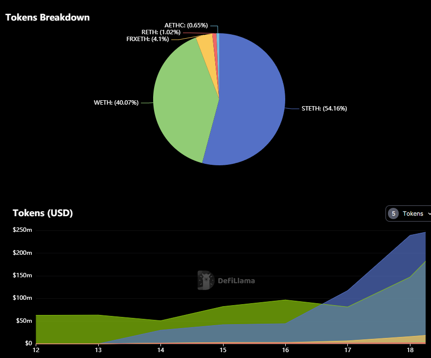 AgilityAngel's tweet photo. @DefiLlama Over 245.9 million stETH are now locked in Agility. https://t.co/tE0z9rGOKU