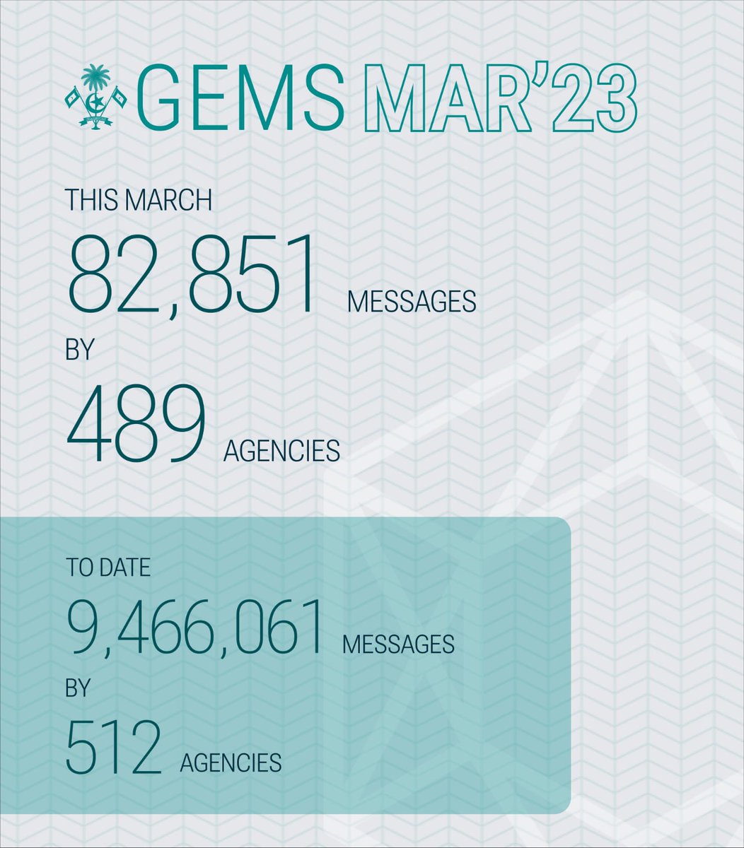 gemsgovmv's tweet photo. Our March stats are out. More than 82,000 messages were processed by 489 agencies. That's a 5% increase in the number of messages from Feb.
#DigitalGovernment #ModernizingGovernment #DigitalTransformation #GEMSmv https://t.co/rPkyCGQdEM