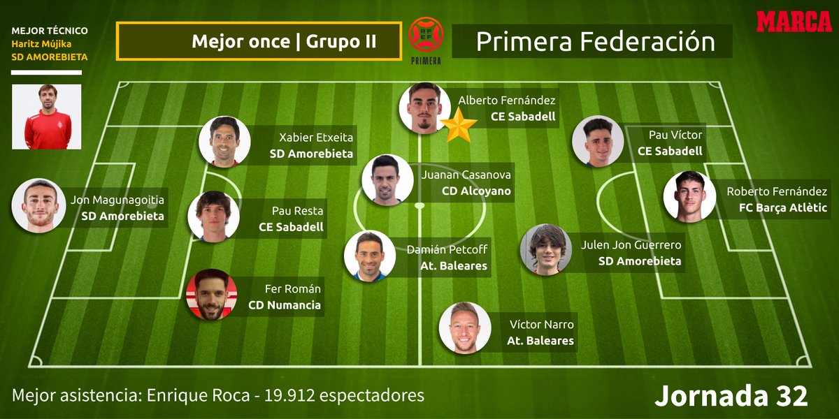 Rafa Mainez (@rafa9mainez) on Twitter photo MEJOR ONCE MARCA | Jornada 32 #PrimeraRFEF Grupo II
🧢 Haritz Mújika
🧤 @jon_magunagoi
🛡️ Etxeita
🛡️ <a href="/pauresta/">Pau Resta Tell</a>
🛡️ <a href="/ferroman9/">Fernando Román</a>
🧠 <a href="/DamianPetcoff/">Damián Petcoff</a>
💪 <a href="/Juanan1144/">Juanan #8</a>
🚀 <a href="/Victor_Narro/">Victor Narro 🚐🐓</a>
⭐️ Alberto Fernández
💎 <a href="/julenjon8/">Julen Jon</a>
🔝 <a href="/PauVictorDelga1/">Pau Víctor Delgado</a>
⚽️ <a href="/robert10fj/">Roberto Fernández</a> MEJOR ONCE MARCA | Jornada 32 #PrimeraRFEF Grupo II
🧢 Haritz Mújika
🧤 @jon_magunagoi
🛡️ Etxeita
🛡️ <a href="/pauresta/">Pau Resta Tell</a>
🛡️ <a href="/ferroman9/">Fernando Román</a>
🧠 <a href="/DamianPetcoff/">Damián Petcoff</a>
💪 <a href="/Juanan1144/">Juanan #8</a>
🚀 <a href="/Victor_Narro/">Victor Narro 🚐🐓</a>
⭐️ Alberto Fernández
💎 <a href="/julenjon8/">Julen Jon</a>
🔝 <a href="/PauVictorDelga1/">Pau Víctor Delgado</a>
⚽️ <a href="/robert10fj/">Roberto Fernández</a>