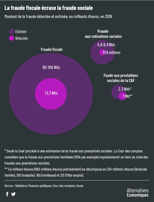 MaximCombes's tweet photo. Plus qu'utile de rappeler que la fraude fiscale est plus de 10 fois supérieure à la fraude aux cotisations sociales (fraude patronale) et 10 à 100 fois supérieure à la fraude sociale.

Les deux sont pourtant mises sur un pied d'égalité par @GabrielAttal &amp; @BrunoLeMaire. https://t.co/2wUP1iPdGW