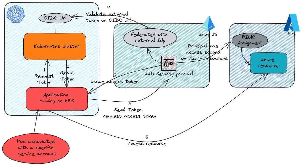 Cloudgeekdavid's tweet photo. #AKS #WorkloadIdentity is coming to GA!
Check my last (long overdue) article if you're interested in understanding how it works
https://t.co/2xetF99oWJ https://t.co/QnAUZboNAj