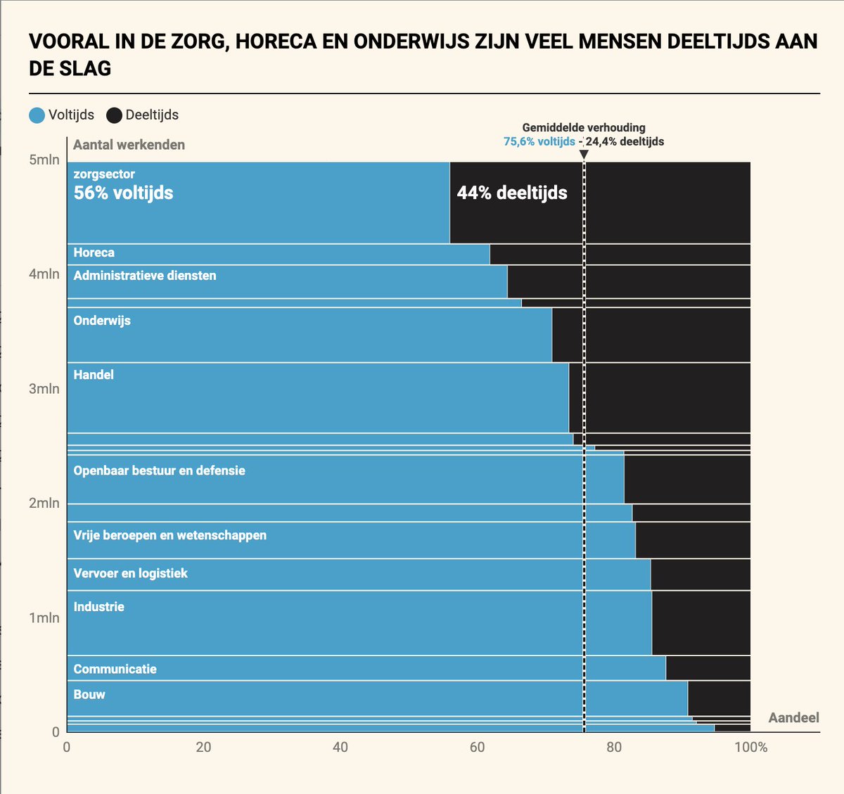 Mooie Marimekko grafiek door collega's <a href="/olafverhaeghe/">Olaf Verhaeghe</a>
en <a href="/MarijnDeReuse/">Marijn De Reuse</a> over deeltijds werken in België. <a href="/tijd/">De Tijd</a> <a href="/TijdGraphics/">Tijd Data & Graphics</a> <a href="/Datawrapper/">Datawrapper</a>
tijd.be/politiek-econo…