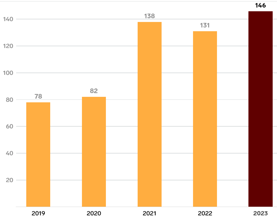 Richard_ezio's tweet photo. The number of mass shootings in the first 100 days of each year is depicted in this graph. When is this disaster going to end?
#FreshResists #DMV1 #ProudBlue https://t.co/NCYO1Fyf6Q