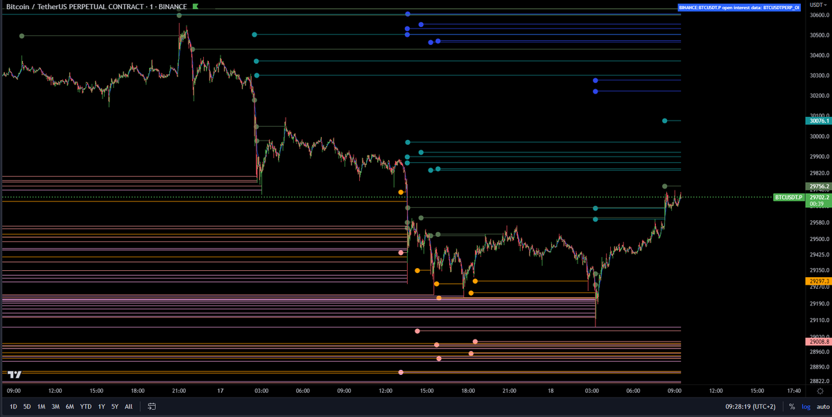 DDOhSeven's tweet photo. $BTC
30k shorts getting liquidated next 🫳 https://t.co/qHn7Kh9C8u