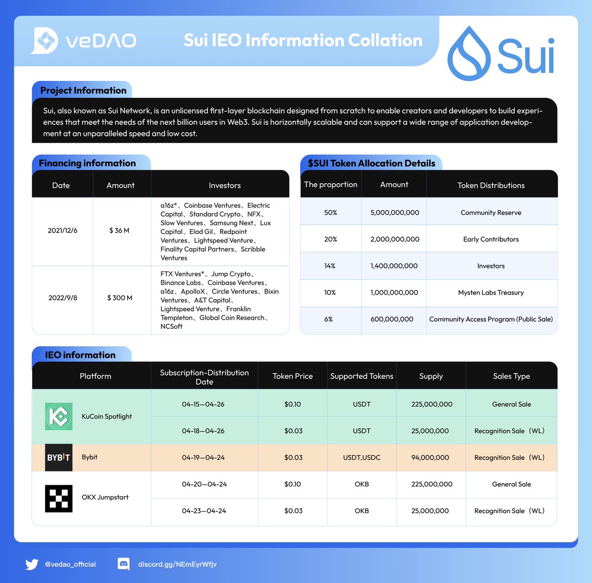 【Sui #IEO Information Collation】🤔

The IEO of <a href="/SuiNetwork/">Sui</a> is finally almost here! It will be held on multiple platforms at different time periods, and in various ways.
The platforms including <a href="/okxchinese/">OKX中文</a> , <a href="/Bybit_Official/">Bybit</a> , and <a href="/kucoincom/">KuCoin</a>

veDAO has collected relevant