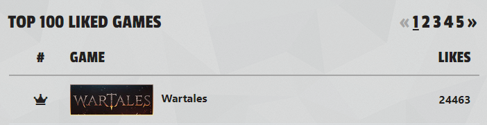 Well deserved! <a href="/Wartales_Game/">Wartales</a>