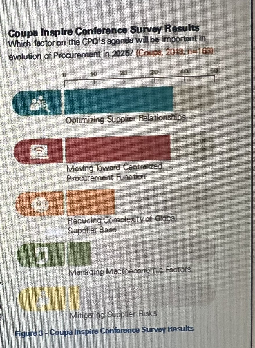 I can’t believe how accurate this was. I must say though that the #covid19 pandemic & recent years’ geopolitical risks pushed the last two at top of #procurement agenda as well 

Source: KPMG US The FutureofProcurement 2025