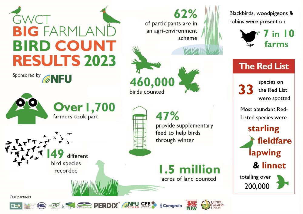 🗞️ Big Farmland Bird Count results are in | Londoners urged to help save endangered species | Remain vigilant as poultry housing order ends today - mailchi.mp/gwct.org.uk/mo…