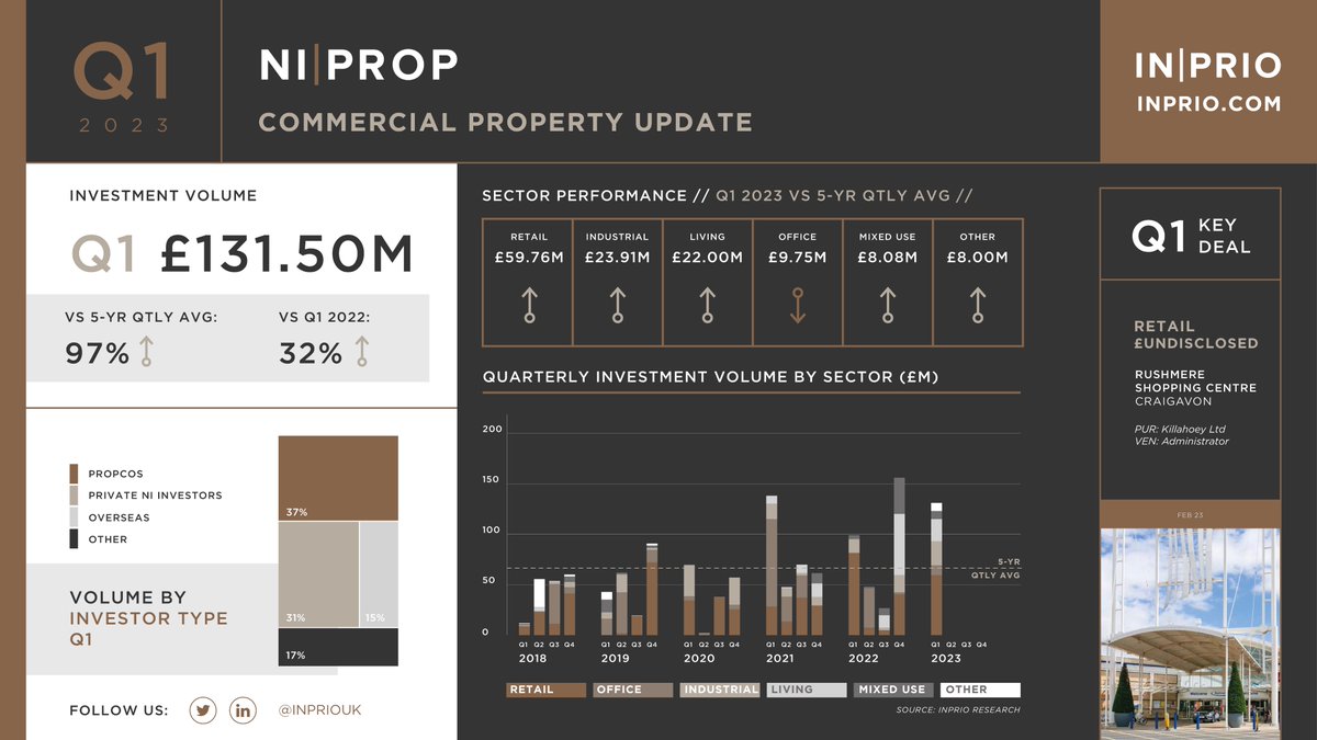 Our Q1 2023 review of the NI commercial property investment market is now available.

To download our full report and to subscribe for future publications, click here&gt;&gt;&gt;&gt;inprio.com/research

cc @INPRIOClaire <a href="/neil_mcshane/">Neil McShane</a>