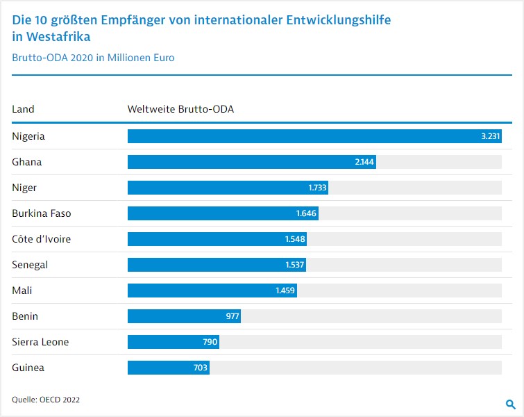 In Westafrika erhält #Nigeria mit Abstand die meiste Entwicklungshilfe. Doch auch in #Ghana, dem #Senegal und #Cotedivoire gibt es Auftragschancen bei Entwicklungsprojekten. Welche Prioritäten die Geber setzen: gtai.de/de/trade/westa…