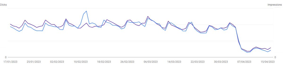 AmineFaitas's tweet image. Like many other #seo, we are also experiencing a decrease in #faqs and #RichSnippets! 

If you didn&apos;t, know now you know!

Wondering;@JohnMu @Google, is this your move to create a use case for #Bard? Preparing for a clicks shift from FAQs &amp;amp; Rich-S. to the upcoming Bard section🤐