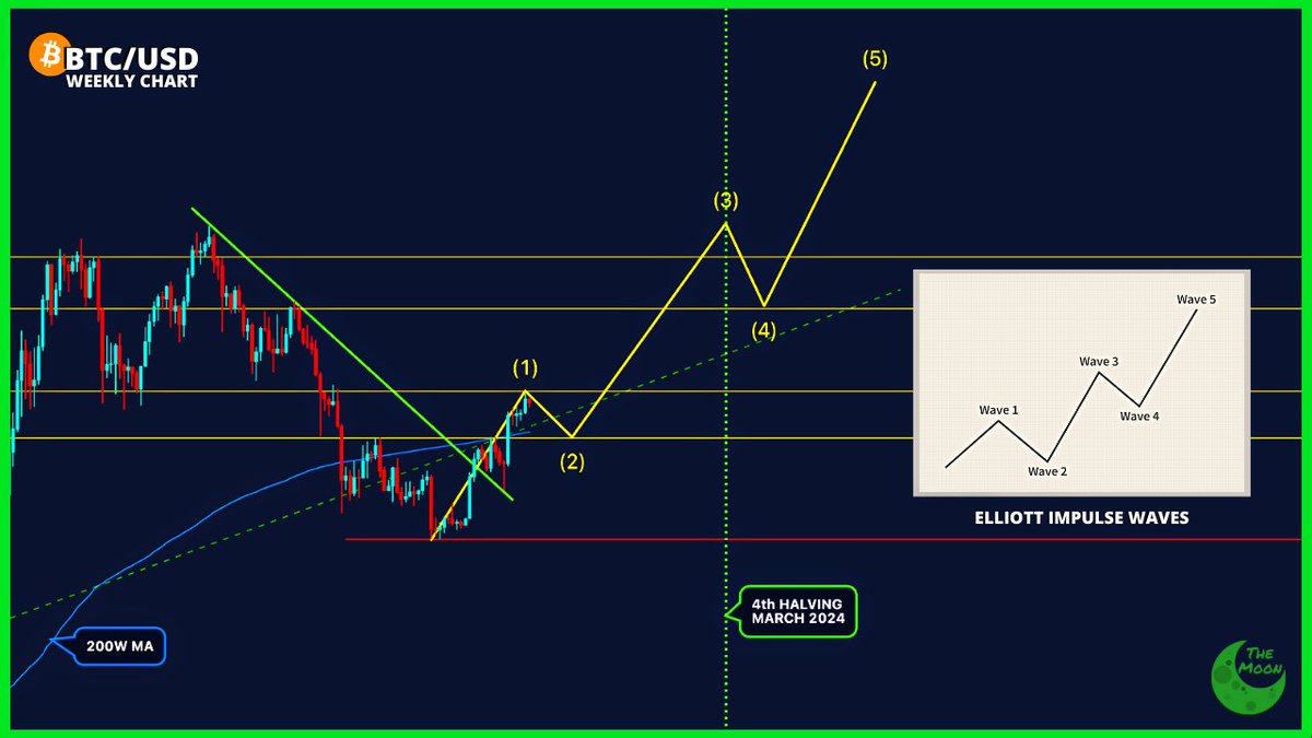 CHART: #Bitcoin Impulse Wave Pattern.