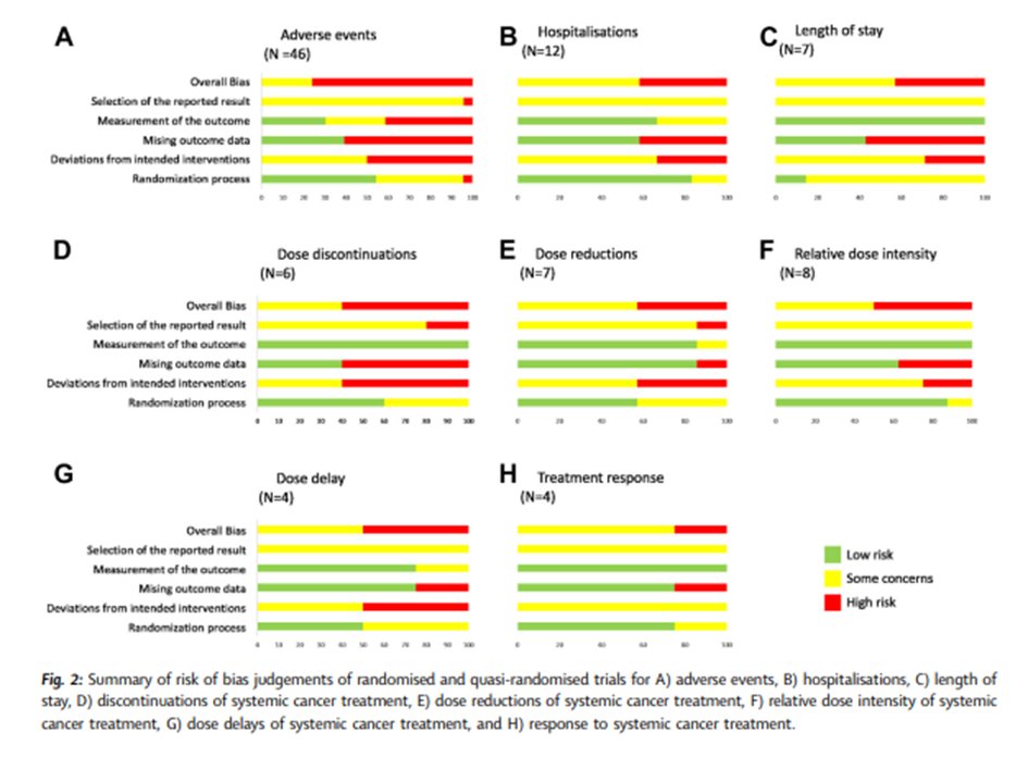 Harms of exercise training in patients with #cancer undergoing systemic treatment

There is currently insufficient data on harms to make evidence-based risk-benefits assessments of the application of structured exercise in this population

bit.ly/43v1Pdb