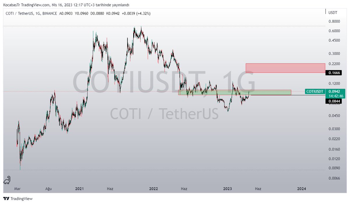 #COTI | Günlük

$COTI yeşil alanı hacimli bir şekilde kırması ve orayı destek halinde getirmesi durumunda,
hedefimiz kırmızı kutucuk; $0.16 - $0.22 aralığı

$ID $CVC $ONT #chessusdt #BTC #Crypto