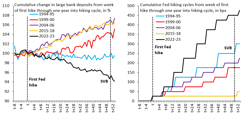 heimbergecon's tweet photo. The Fed's interest rate hiking cycle has been faster and more aggressive than anything from the past three decades.

chart via @RobinBrooksIIF https://t.co/9oBX9gAvfi