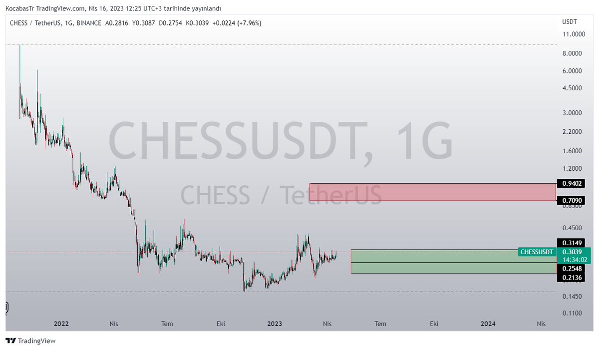 $CHESS | Günlük

#chessusdt Yatay fiyatlamasını kırmak üzere,
yeşil kutucuk üzerinde kalıcı duruma gelmesi halinde hedefimiz kırmızı kutucuk; $0.70 - $0.94 

#Injective $INJ #tvkusdt #hookusdt