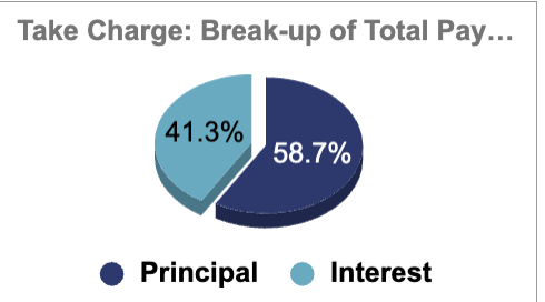 🏦Loan amount - 50L
⏳Tenure - 20 years
📉Interest rate - 8% p.a.

For this scenario, did you know that

1⃣50% of your total EMI goes towards paying interest on the loan?

2⃣paying 2 extra EMIs/year could reduce the tenure by 5 years?

Grab the model -  cutt.ly/PMW_EMICalcula…