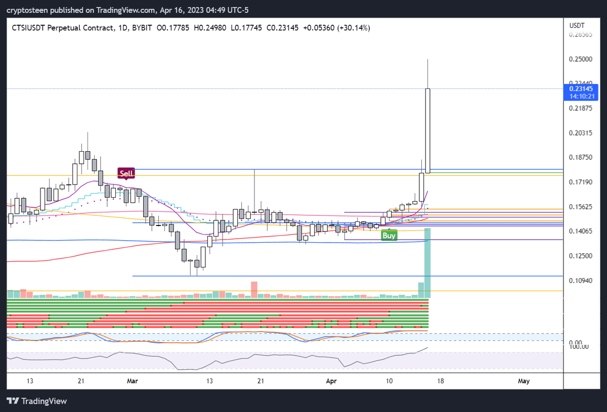 cryptoschteen's tweet photo. #UCTS @CryptoNTez on FIRE! https://t.co/k3Ch01TfZ2