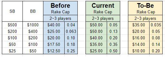 Yesterday, the HS community voted to reach a deal with <a href="/GGPoker/">GGPoker</a> ending the boycott of their VIP games.

The net result is:

- 90% roll back of the increase 4+ handed (~4.2bb @ 5k)
- Decrease in rake 3h + HU
-  GG promises to consider further trial of decreases in 3h + HU rake