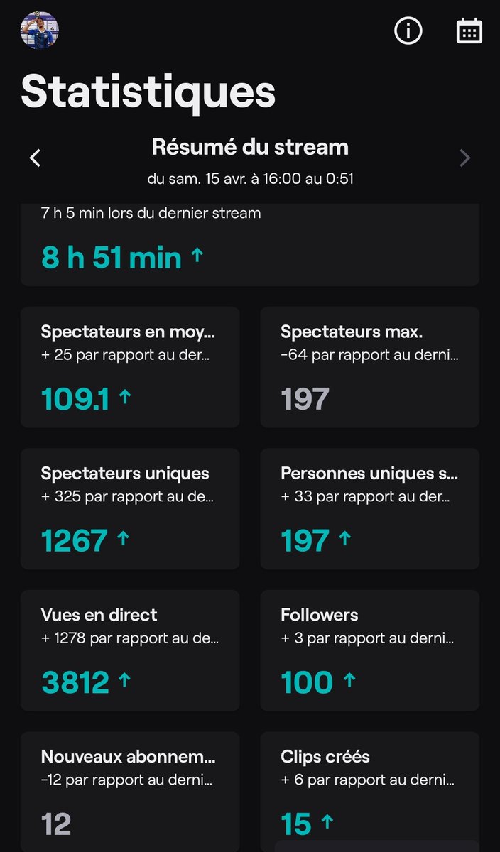 'TU PERDS, TU SORS. 3-0 C'EST DEHOOOORS' ⚔️

Merci à @Saban_eNonda pour ces 2j de cast à mes côtés. Vous étiez 2209 à être passés sur le stream sur l'ensemble des 2 jours. 🔥

@Yskwww_ à été détrôné par @titoufou06 après 7h d'invincibilité 👑

Un GRAND MERCI à vous pour la force