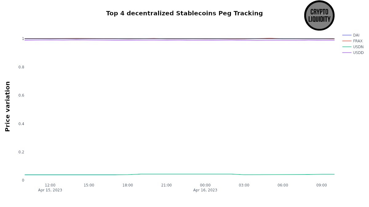 LiquidityCrypto's tweet photo. Top 4 decentralized #stablecoins peg tracking $DAI $FRAX $USDN $USDD https://t.co/8MffkwSRvp