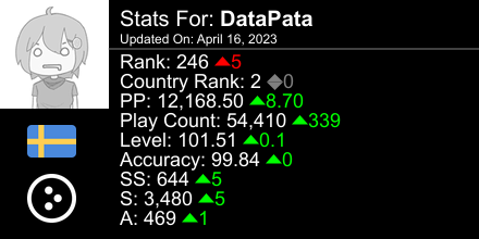 TrueDataPata's tweet photo. osu! stats for player DataPata automatically generated by https://t.co/s7NBcFujDM #ProsuTweetPoster https://t.co/FM6FT9mCLB