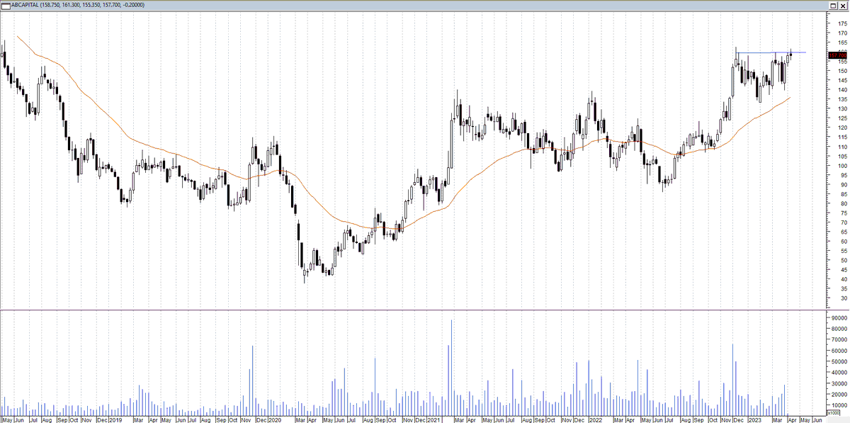 The_Chartist 📈 on Twitter "AB Capital any retracement before the