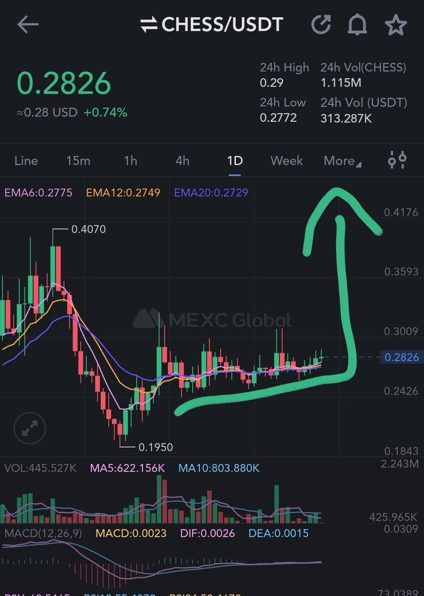bull_bnb's tweet photo. Chinese/Hong-Kong LSD narrative and our baby $Chess is ready for some serious pomp.
#Binance 
#Mexc https://t.co/EvelMGo4wr