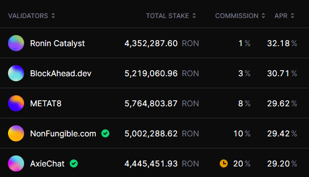 Ronin Daily (@daily_ronin) on Twitter photo TOP 5 Highest $RON staking APR Validator
1. <a href="/ronincatalyst/">Ronin Catalyst</a>
2. <a href="/blockahead_dev/">BlockAhead</a>
3. <a href="/METAT8esports/">METAT8</a>
4. <a href="/nonfungibles/">NonFungible.com</a>
5. <a href="/axiechat/">Axie Chat Podcast</a> TOP 5 Highest $RON staking APR Validator
1. <a href="/ronincatalyst/">Ronin Catalyst</a>
2. <a href="/blockahead_dev/">BlockAhead</a>
3. <a href="/METAT8esports/">METAT8</a>
4. <a href="/nonfungibles/">NonFungible.com</a>
5. <a href="/axiechat/">Axie Chat Podcast</a>