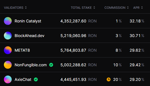 TOP 5 Highest $RON staking APR Validator 1. @ronincatalyst 2. @blockahead_dev 3. @METAT8esports 4. @nonfungibles 5. @axiechat