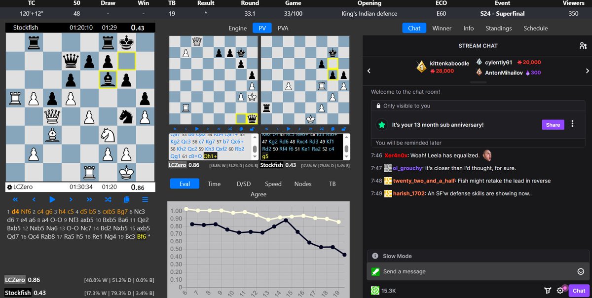 LeoLjubicic66's tweet image. Game 29/100 saw @LeelaChessZero bring the @TCEC_chess Season 24 Superfinal match back down to a tie, and is now, one third of the match almost over, trying for a new win. @stockfishchess doesn&apos;t seem too concerned.
#TCEC #Stockfish #Lc0 
tcec-chess.com