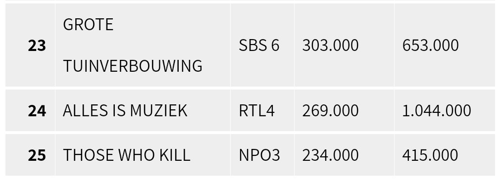 Norvo82's tweet photo. De #avastars van RTL heet #allesismuziek ๐ Vorige week al penibel met een half miljoen kijkers, nu nog niet eens de helft. Ook deze show is weer te lang met een te dun format gemaakt door mensen die om het hardst roepen hoe leuk het leuk is. Te lang gebakken lucht gaat stinken. https://t.co/5oGI9Sm5Z0